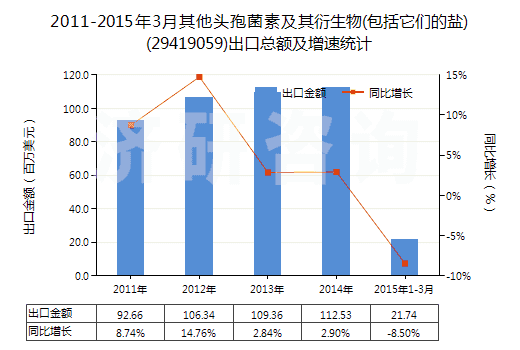 2011-2015年3月其他頭孢菌素及其衍生物(包括它們的鹽)(29419059)出口總額及增速統(tǒng)計(jì)